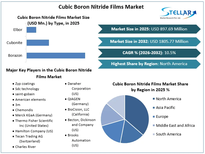 Cubic Boron Nitride 영화 시장 개요