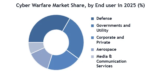 Cyber Warfare Market SMR Donut