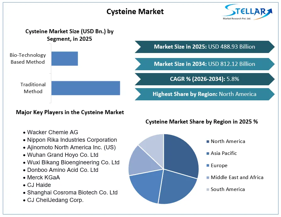 Cysteine 시장