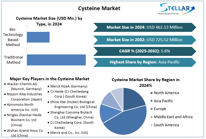 Cysteine Market Industry Snapshot