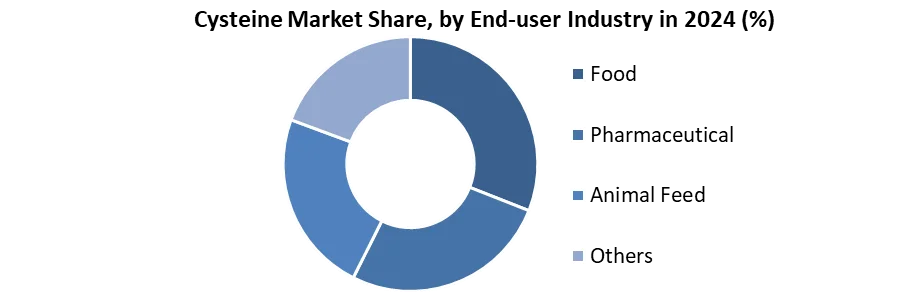 Cysteine Market Share, by End-user Industry