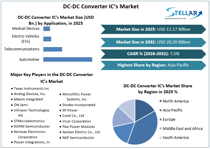 DC-DCコンバーター IC の市場概要
