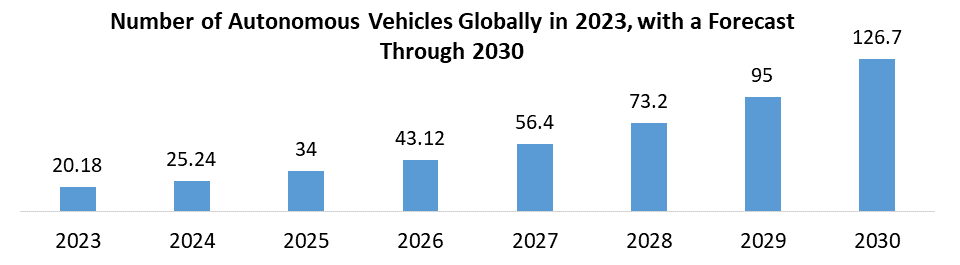 자율주행 차량의 수 Globally in 2023