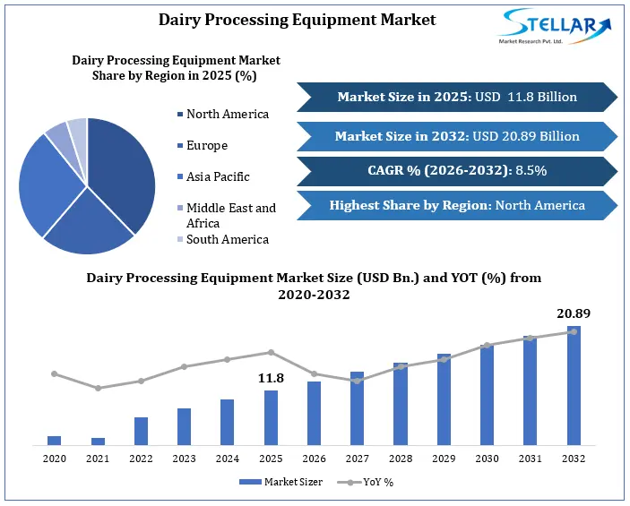 Dairy 공정 장비 시장 성장