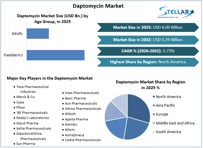 Daptomycin Market overview