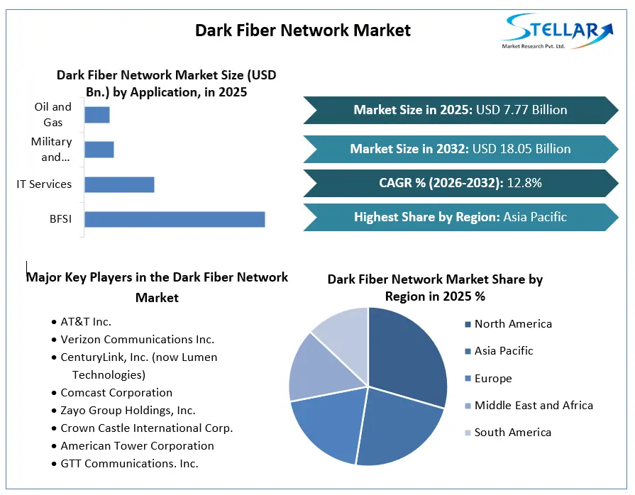 Dark Fiber Network 시장 성장