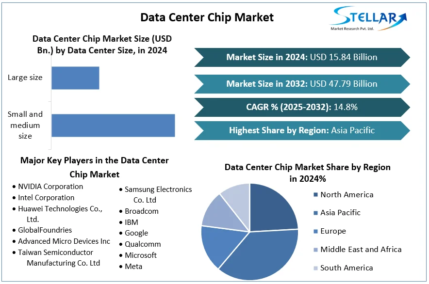 Data Center Chip Market snapshot