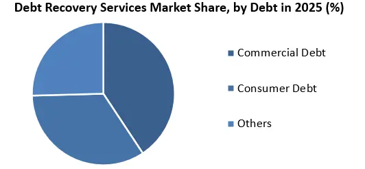 Debt Recovery Services Market