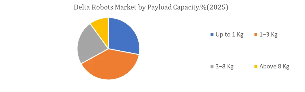 Delta Robots Market By Payload Capacity 1