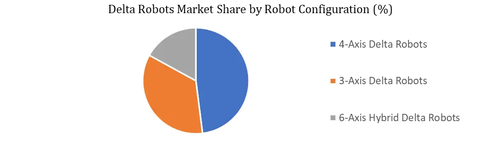 Delta Robots Market By Robot Configuration 1