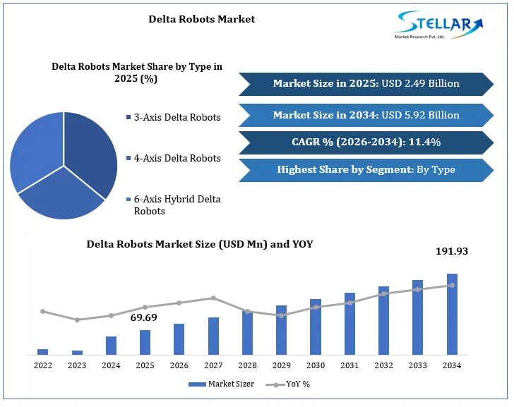 Delta Robots Market Growth
