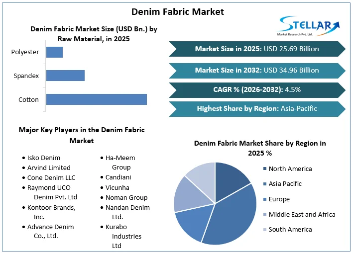 Denim Fabric 시장 개요