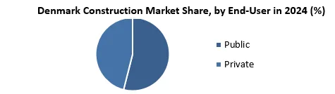 Denmark Construction Market by end user