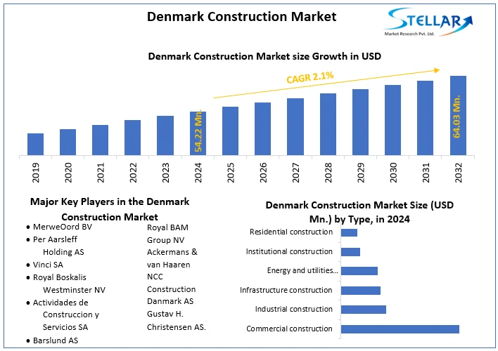 Denmark Construction Market snapshot