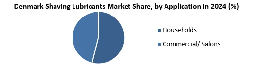 Denmark Shaving Lubricants Market by Application