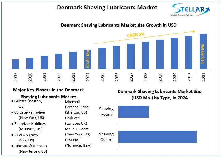 Denmark Shaving Lubricants Market snapshot