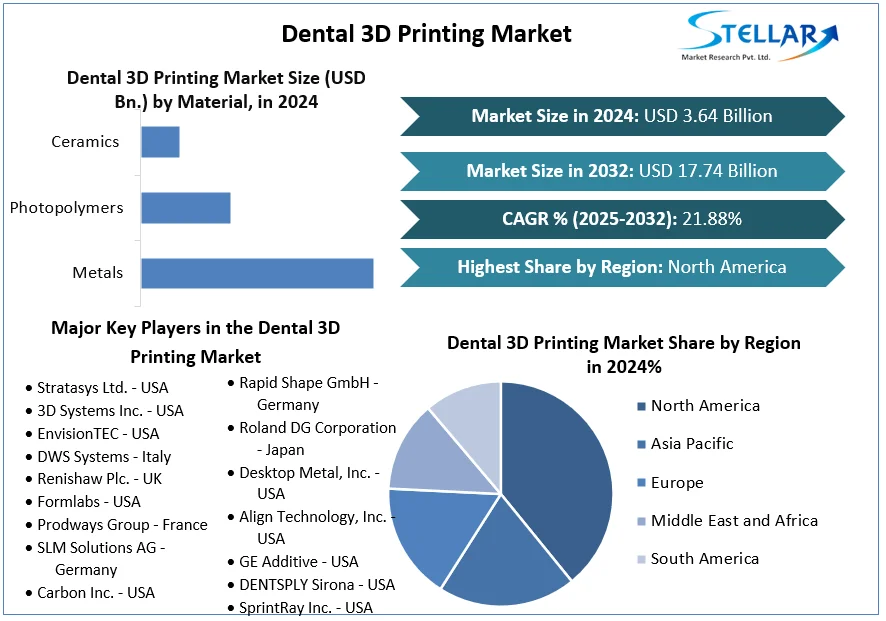 Dental 3D Printing Market snapshot