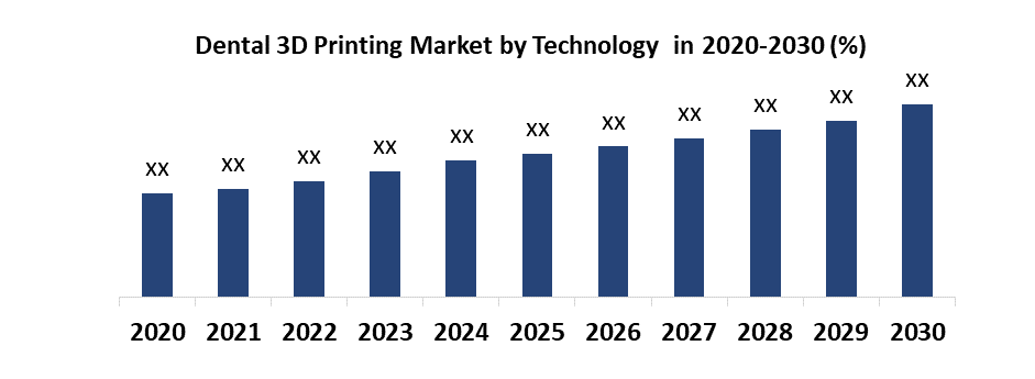 Dental 3D Printing Market1