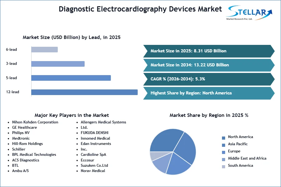 진단 Electrocardiography 장치 시장 SMR Snapshot