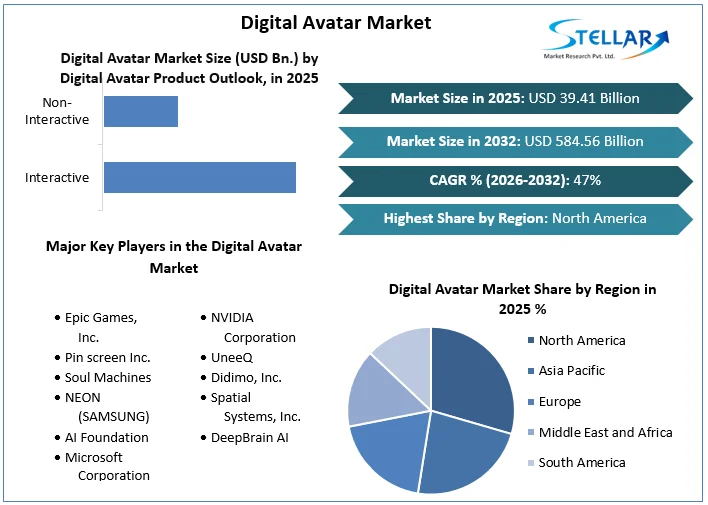 Digital Avatar Market overview