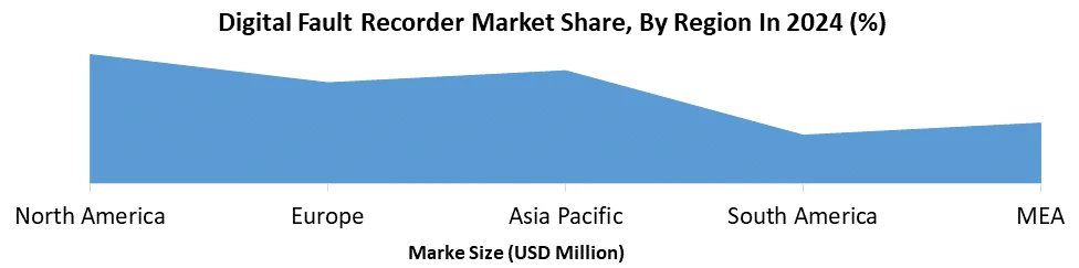 Digital Fault Recorder Market Share, By Region