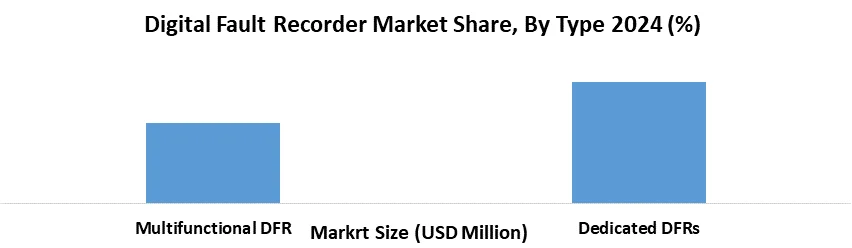 Digital Fault Recorder Market Share, By Type