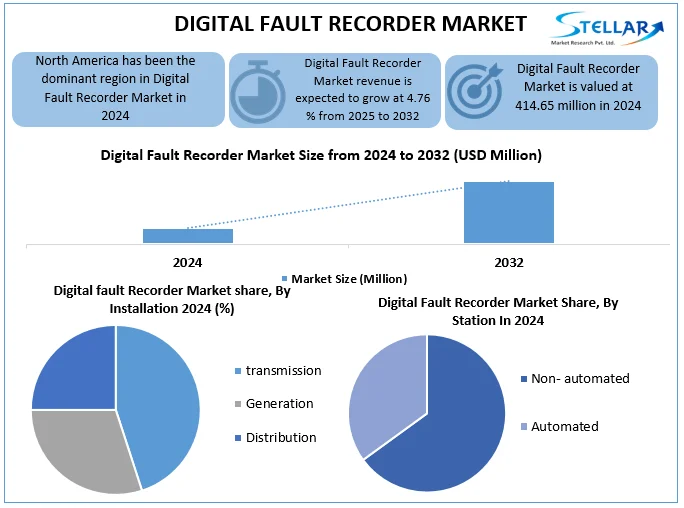 Digital Fault Recorder Market Snapshot