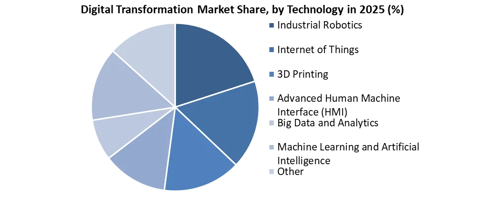 Digital Transformation Market 공유 기술