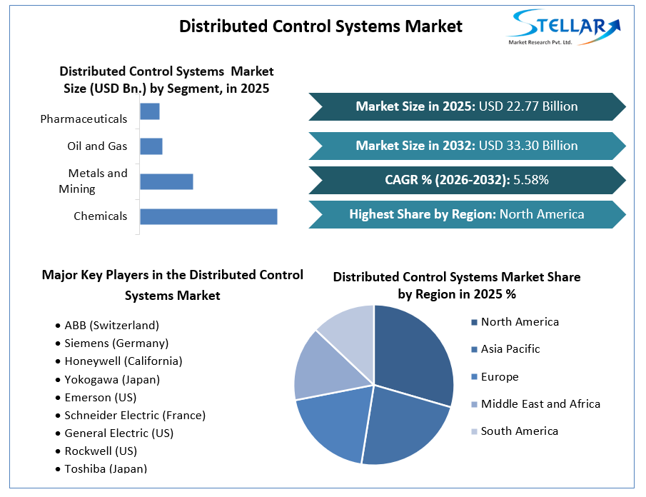 分散制御システム-Market-Growth