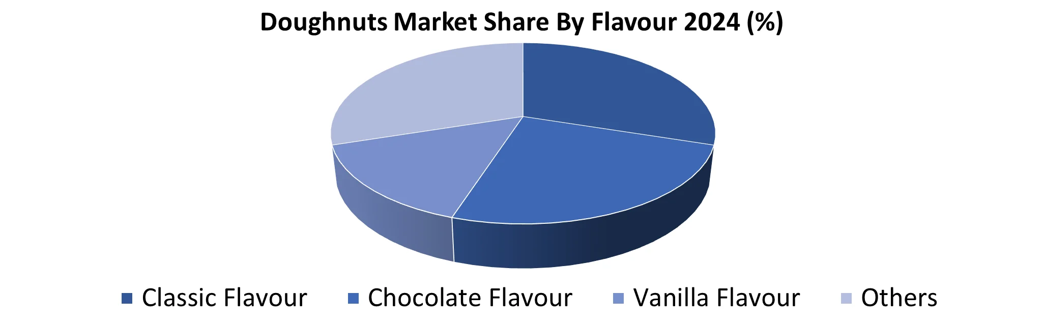 Doughnuts Market by Flavour