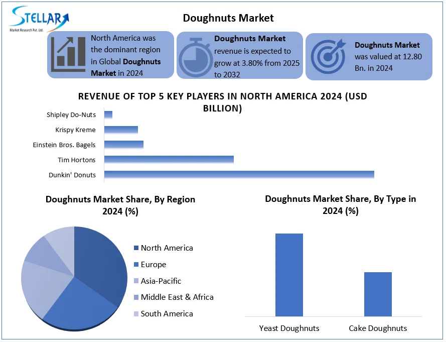 Doughnuts Market snapshot