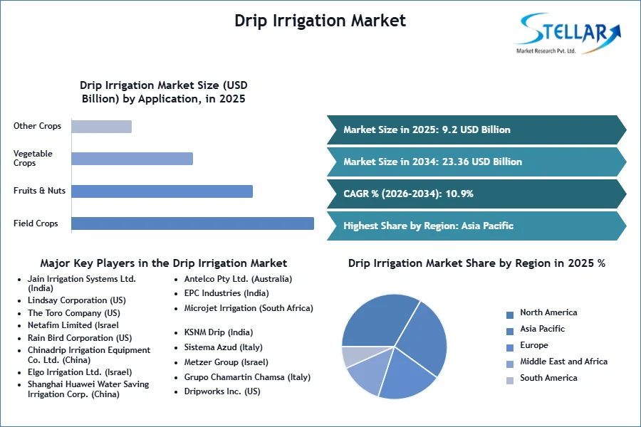Drip 관개 시장 SMR Snapshot