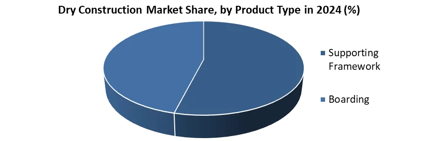Dry Construction Market Share, by Product Type