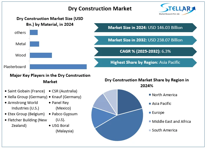 Dry Construction Market Snapshot