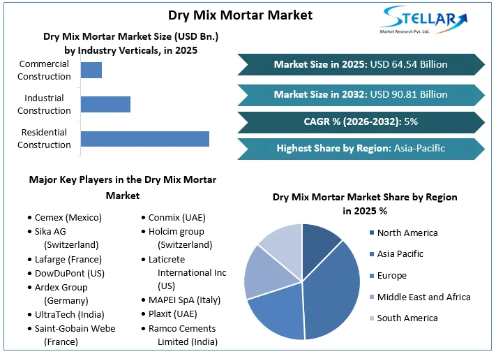 Dry Mix Mortar 시장 개요