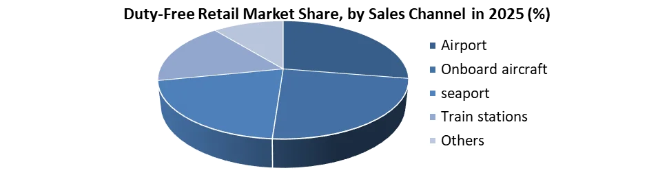 면세품 Market share by 판매 채널