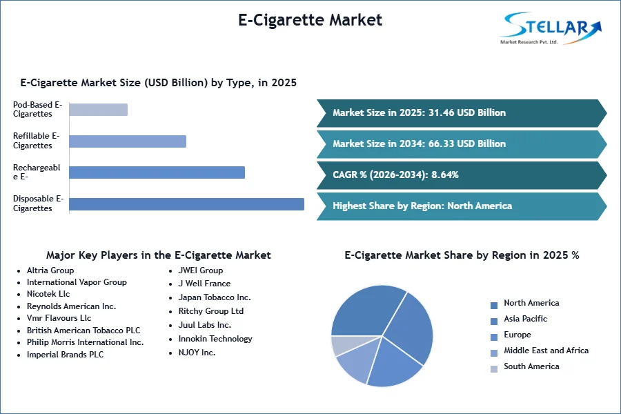 E-Cigarette 시장 SMR 스냅 샷