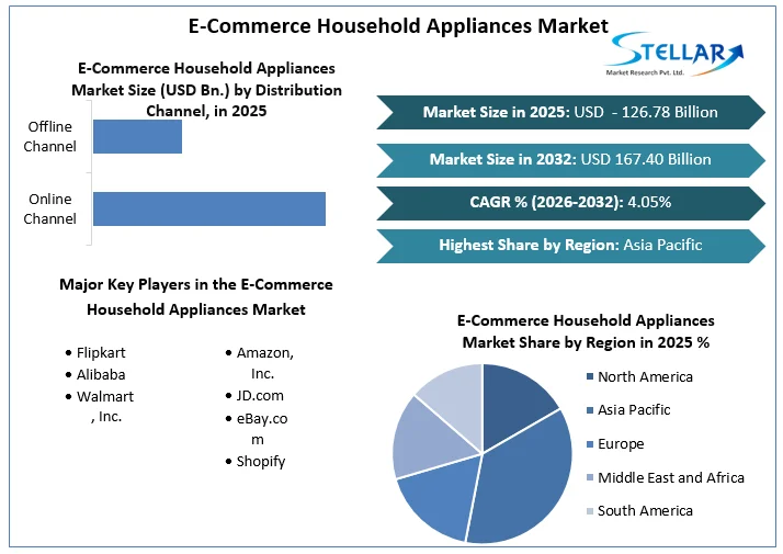 E-Commerce 가전 제품 시장 개요