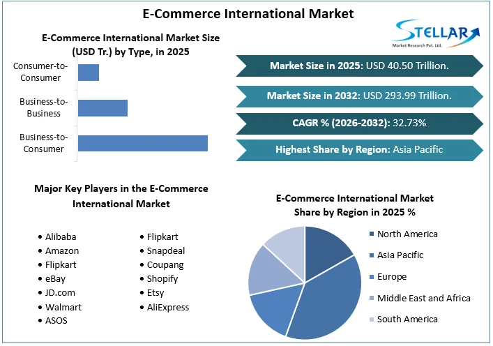 E-Commerce 국제 시장 개요