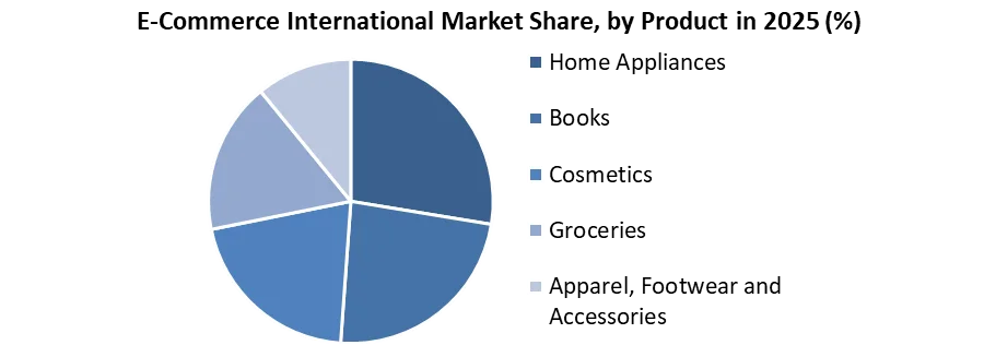 E-Commerce International Market 공유 상품