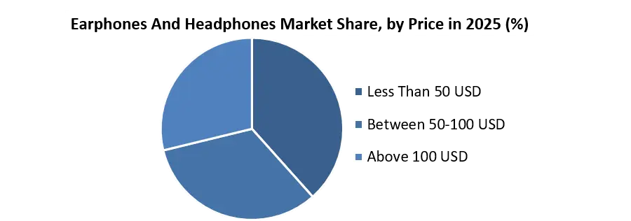 Earphones And Headphones Market