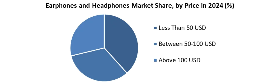 Earphones and Headphones Market Share, by Price