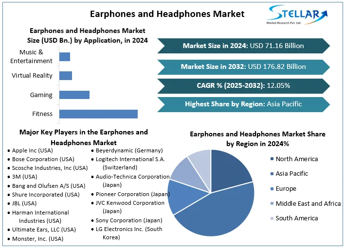Earphones and Headphones Market Snapshot