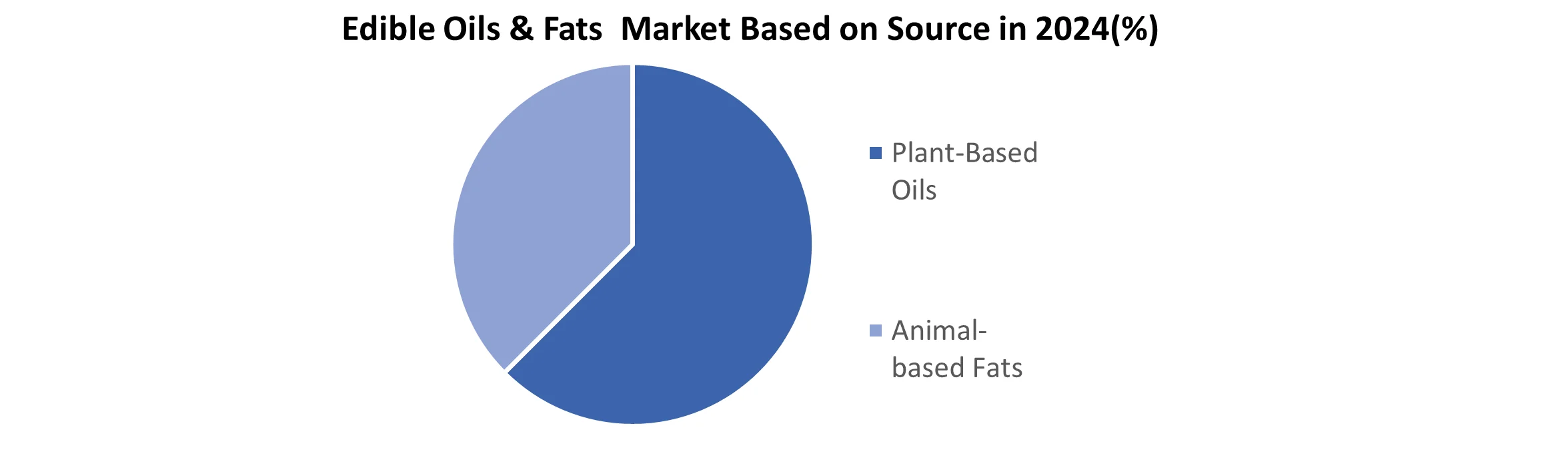 Edible Oils & Fats Market Based on Source