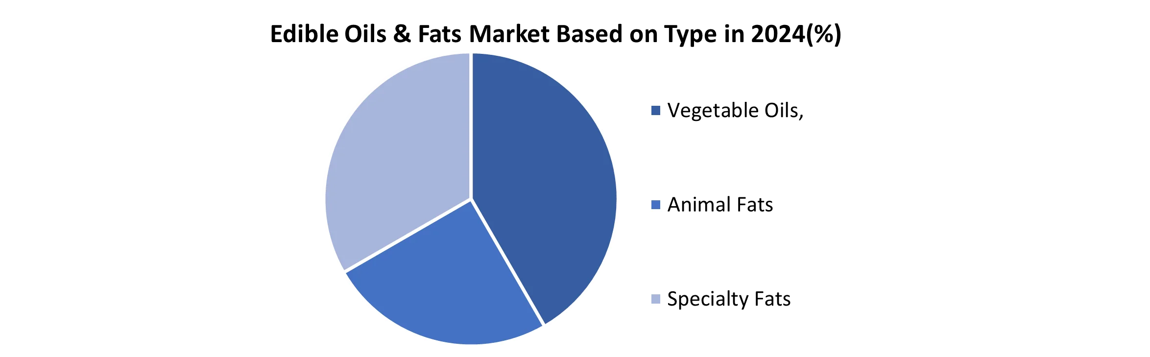 Edible Oils & Fats Market Based on Type