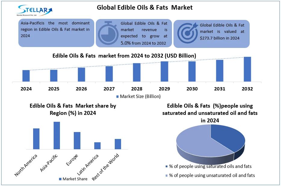 Edible Oils & Fats Market snapshot