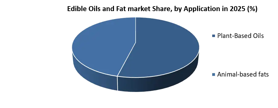 Edible Oils and Fat market
