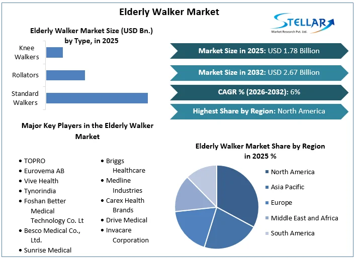 Elderly Walker 시장 개요