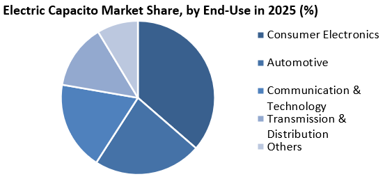Electric Capacitor Market