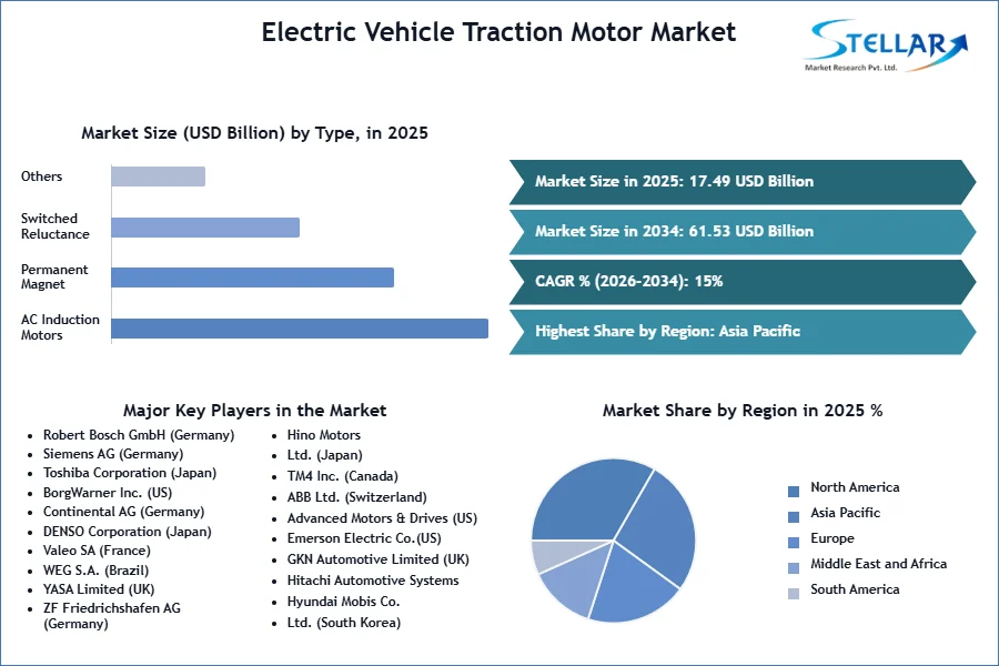 Electric Vehicle Traction Motor Market